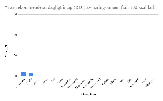 Graf över näringsämnen per 100g läsk